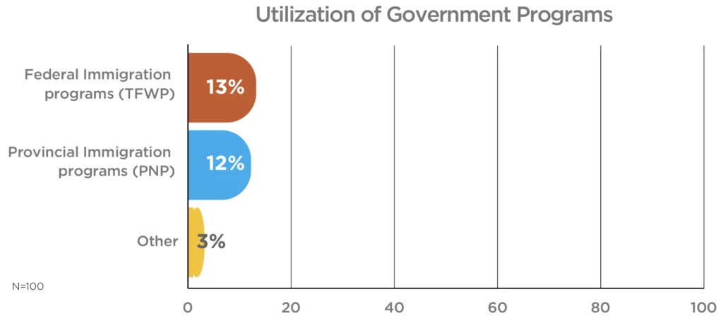 Utilization of Government Programs: Federal Immigration programs (TFWP) (13%); Provincial Immigration programs (PNP) (12%); Other (3%)